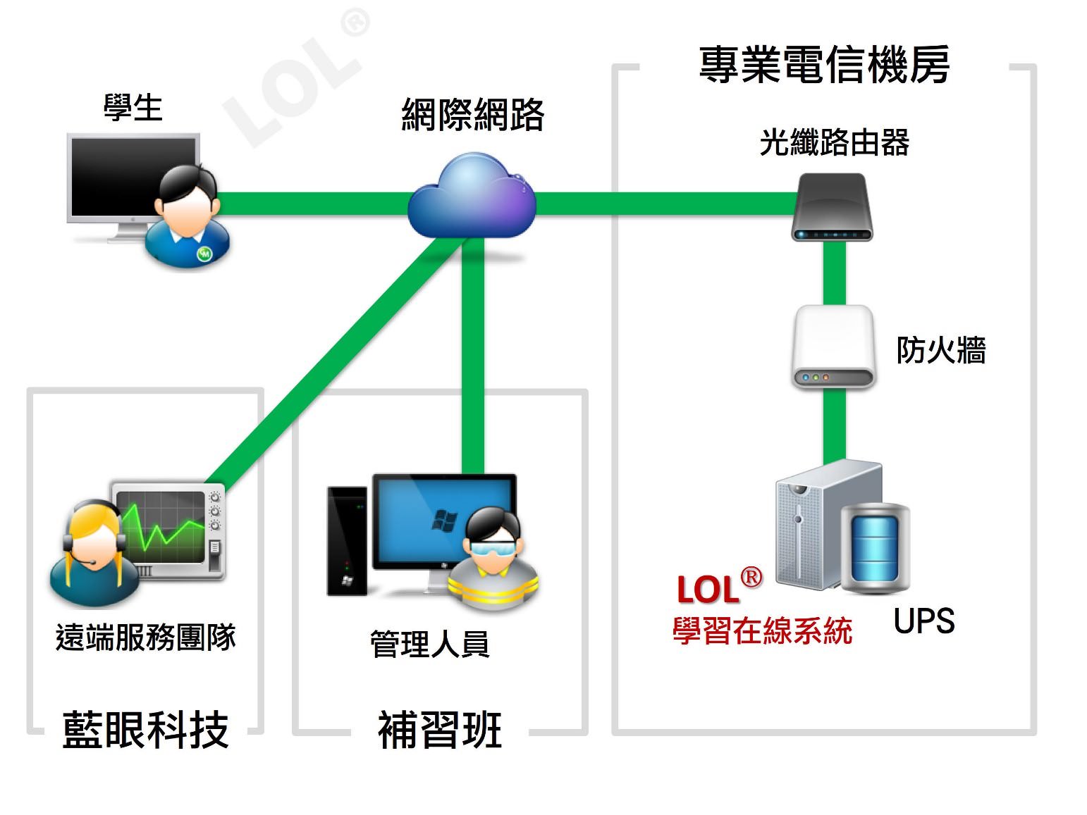 網路架構示意圖